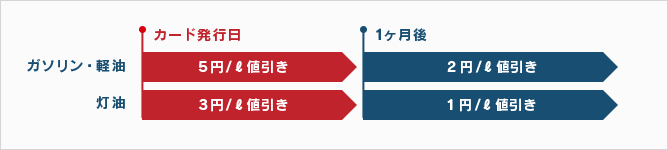 出光カードまいどプラス給油