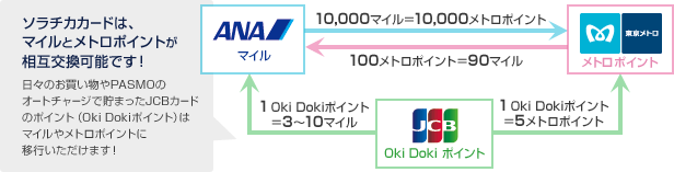 ソラチカカードのポイント交換